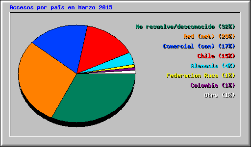 Accesos por pas en Marzo 2015