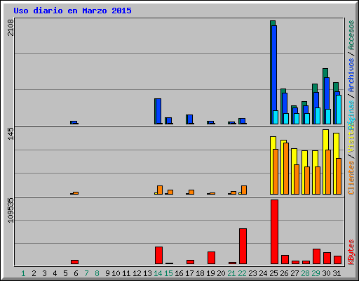 Uso diario en Marzo 2015