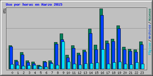Uso por horas en Marzo 2015
